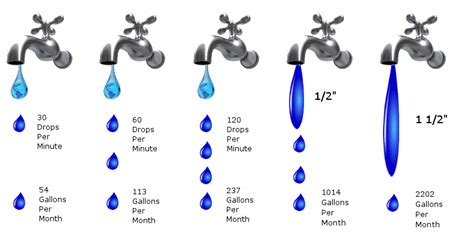 water leak 10 gallons per hour|Water Leak